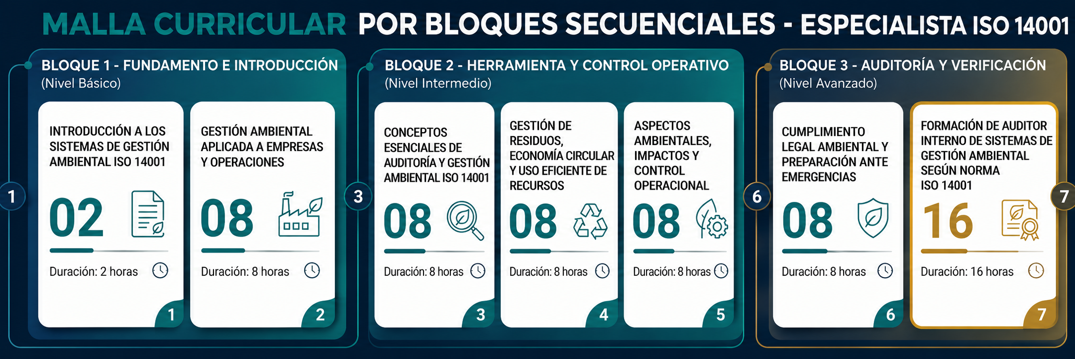 Malla curricular del programa Especialista en Gestión Ambiental ISO 14001